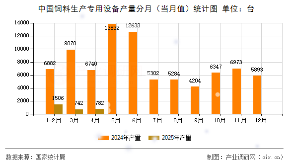中國飼料生產(chǎn)專用設備產(chǎn)量分月（當月值）統(tǒng)計圖