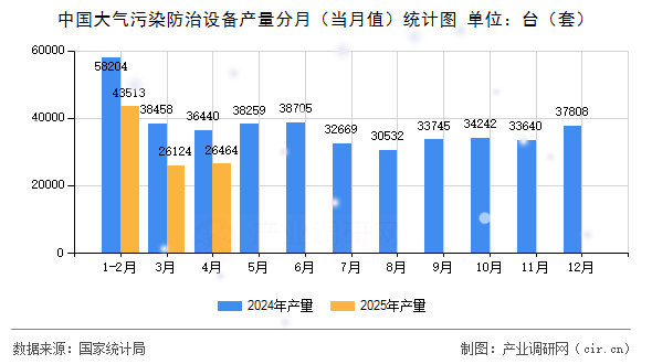 中國大氣污染防治設備產(chǎn)量分月（當月值）統(tǒng)計圖