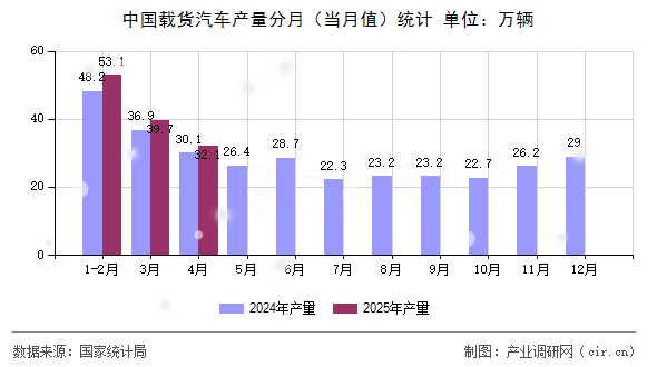 中國載貨汽車產(chǎn)量分月（當(dāng)月值）統(tǒng)計(jì)