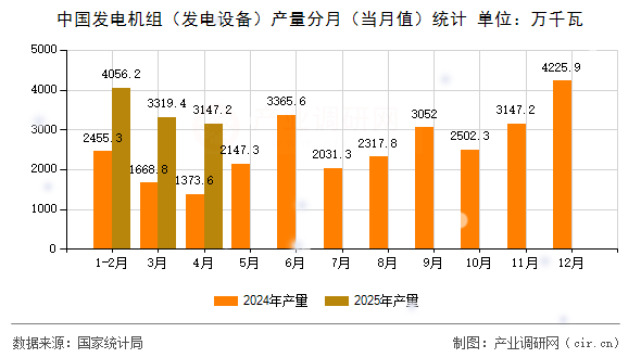 中國(guó)發(fā)電機(jī)組（發(fā)電設(shè)備）產(chǎn)量分月（當(dāng)月值）統(tǒng)計(jì)