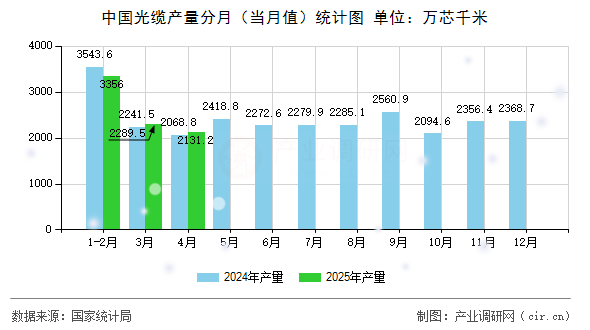 中國光纜產(chǎn)量分月（當(dāng)月值）統(tǒng)計(jì)圖