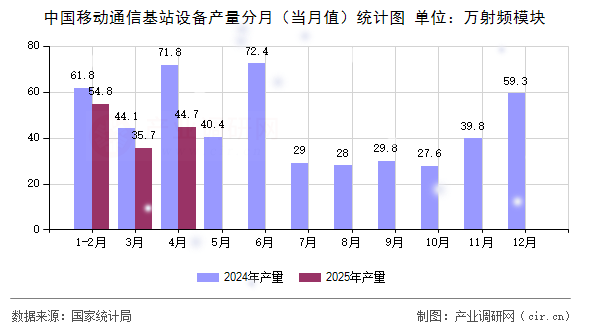 中國移動通信基站設(shè)備產(chǎn)量分月(當(dāng)月值)統(tǒng)計(jì)圖 中國移動通信基站設(shè)備產(chǎn)量分月(當(dāng)月值)統(tǒng)計(jì)圖