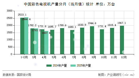 中國彩色電視機(jī)產(chǎn)量分月（當(dāng)月值）統(tǒng)計(jì)
