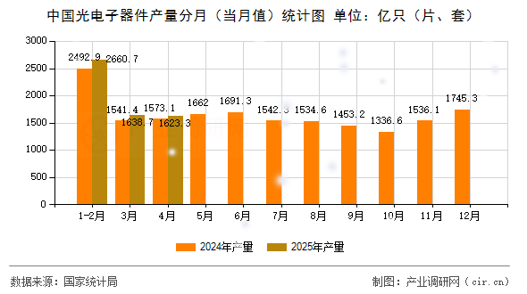 中國(guó)光電子器件產(chǎn)量分月（當(dāng)月值）統(tǒng)計(jì)圖