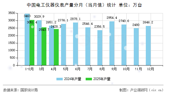 中國電工儀器儀表產(chǎn)量分月（當月值）統(tǒng)計