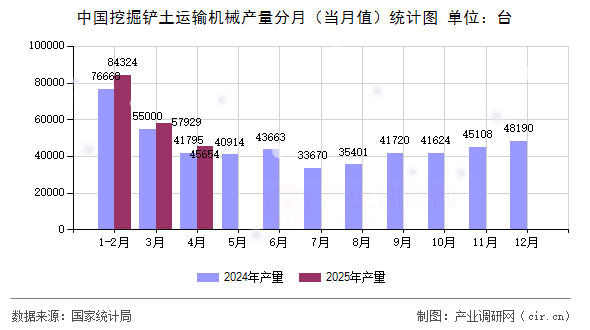 中國挖掘鏟土運輸機械產量分月（當月值）統(tǒng)計圖