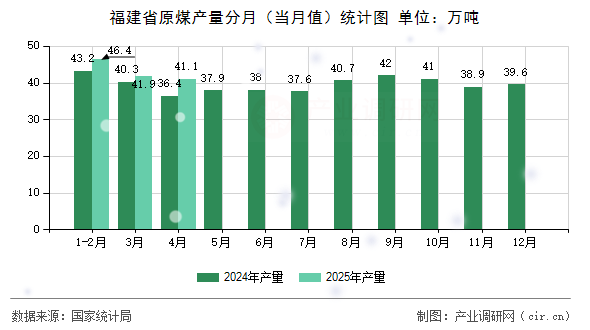 福建省原煤產(chǎn)量分月（當月值）統(tǒng)計圖