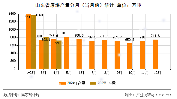 山東省原煤產(chǎn)量分月（當月值）統(tǒng)計