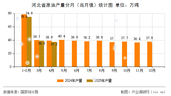 河北省原油產(chǎn)量分月（當(dāng)月值）統(tǒng)計圖