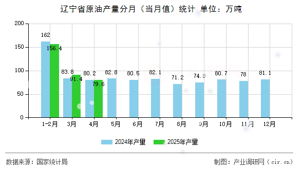 遼寧省原油產(chǎn)量分月（當(dāng)月值）統(tǒng)計(jì)