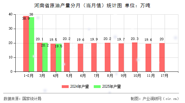 河南省原油產(chǎn)量分月（當月值）統(tǒng)計圖