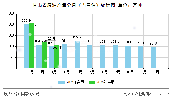 甘肅省原油產(chǎn)量分月（當(dāng)月值）統(tǒng)計圖