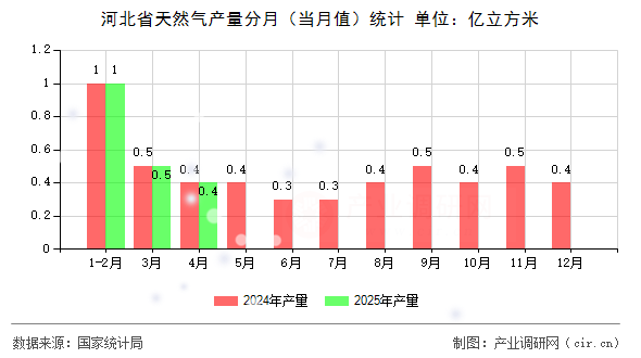 河北省天然氣產量分月（當月值）統(tǒng)計