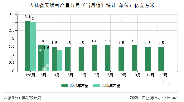 吉林省天然氣產(chǎn)量分月（當月值）統(tǒng)計