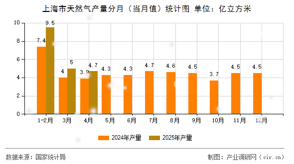 上海市天然氣產量分月（當月值）統(tǒng)計圖