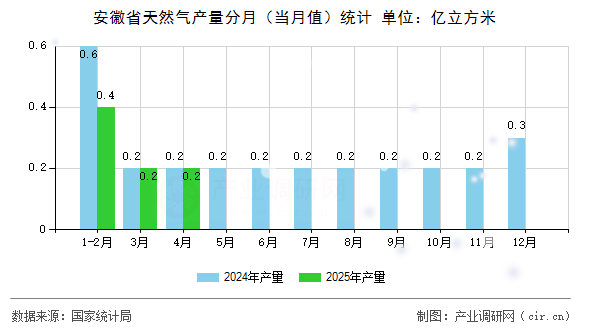 安徽省天然氣產(chǎn)量分月（當(dāng)月值）統(tǒng)計(jì)