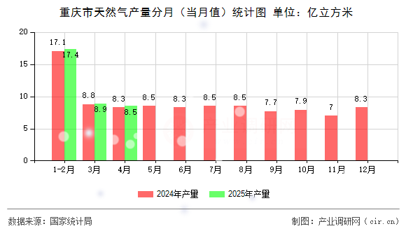 重慶市天然氣產(chǎn)量分月（當(dāng)月值）統(tǒng)計圖