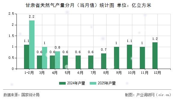甘肅省天然氣產(chǎn)量分月（當(dāng)月值）統(tǒng)計圖
