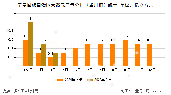 寧夏回族自治區(qū)天然氣產(chǎn)量分月（當月值）統(tǒng)計