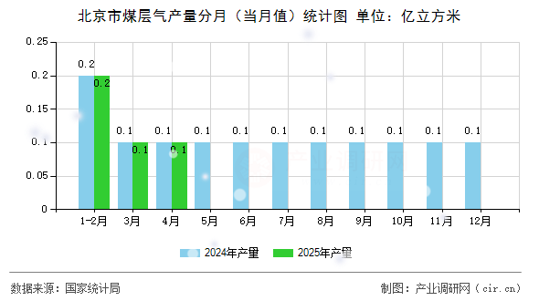 北京市煤層氣產(chǎn)量分月（當(dāng)月值）統(tǒng)計(jì)圖