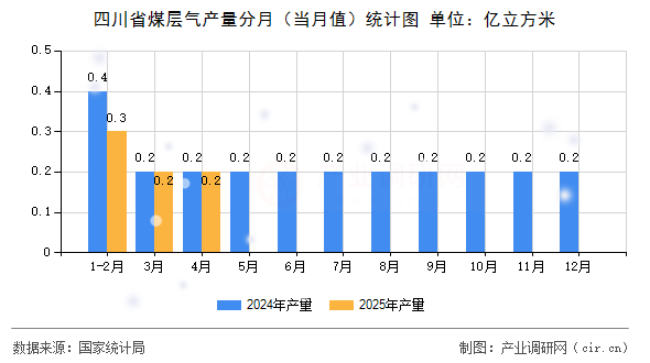 四川省煤層氣產(chǎn)量分月（當(dāng)月值）統(tǒng)計(jì)圖