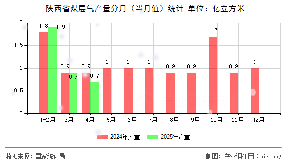 陜西省煤層氣產(chǎn)量分月(當(dāng)月值)統(tǒng)計 陜西省煤層氣產(chǎn)量分月(當(dāng)月值)統(tǒng)計