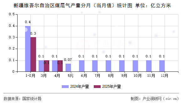 新疆維吾爾自治區(qū)煤層氣產(chǎn)量分月（當(dāng)月值）統(tǒng)計(jì)圖