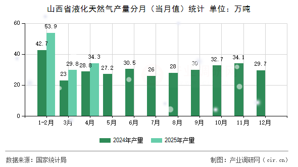 山西省液化天然氣產量分月（當月值）統(tǒng)計
