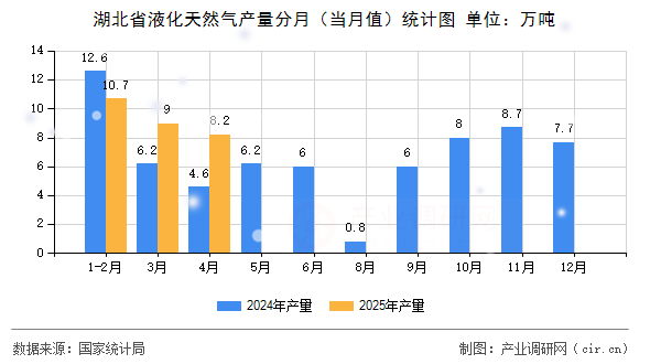 湖北省液化天然氣產(chǎn)量分月（當月值）統(tǒng)計圖