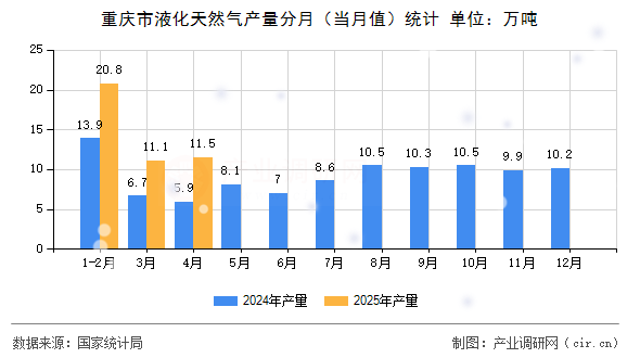 重慶市液化天然氣產(chǎn)量分月（當(dāng)月值）統(tǒng)計(jì)