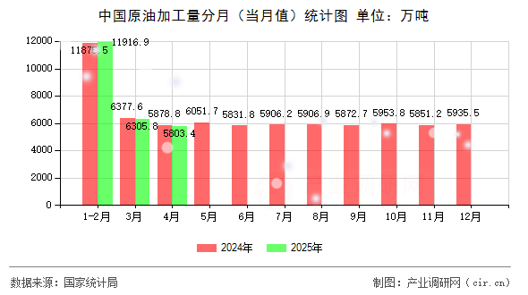 中國原油加工量分月（當(dāng)月值）統(tǒng)計圖