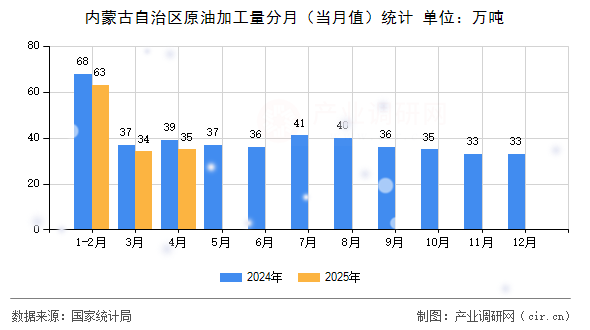 內(nèi)蒙古自治區(qū)原油加工量分月（當(dāng)月值）統(tǒng)計(jì)