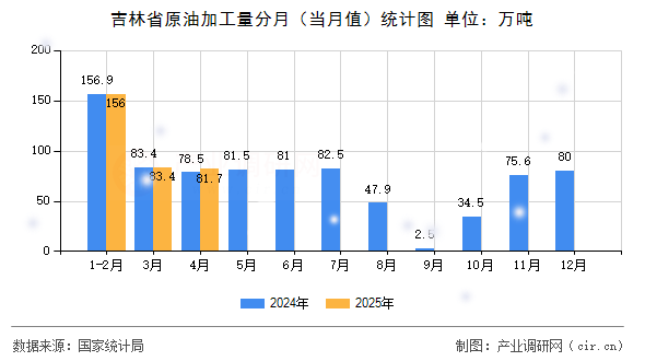 吉林省原油加工量分月（當(dāng)月值）統(tǒng)計(jì)圖