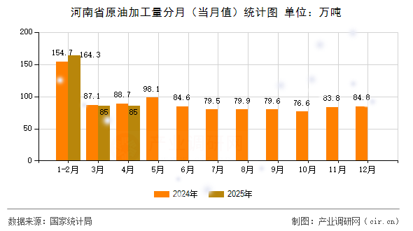 河南省原油加工量分月（當(dāng)月值）統(tǒng)計圖