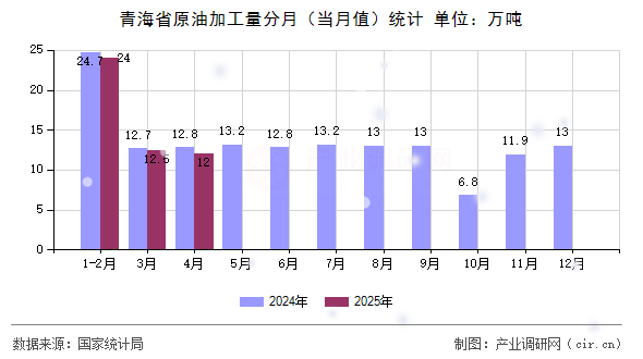 青海省原油加工量分月（當月值）統(tǒng)計