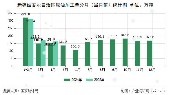 新疆維吾爾自治區(qū)原油加工量分月（當(dāng)月值）統(tǒng)計(jì)圖