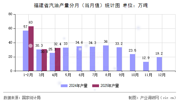 福建省汽油產(chǎn)量分月（當(dāng)月值）統(tǒng)計圖