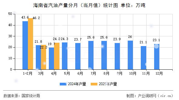 海南省汽油產(chǎn)量分月（當(dāng)月值）統(tǒng)計圖