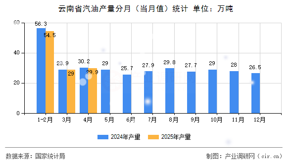 云南省汽油產(chǎn)量分月（當(dāng)月值）統(tǒng)計