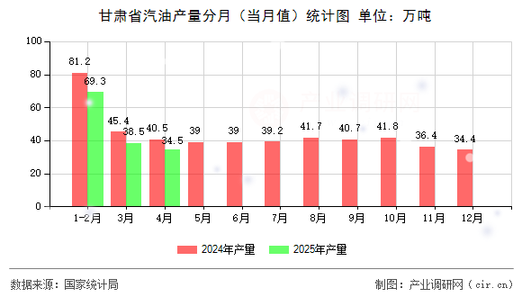 甘肅省汽油產(chǎn)量分月（當月值）統(tǒng)計圖