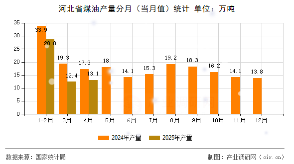 河北省煤油產(chǎn)量分月（當(dāng)月值）統(tǒng)計(jì)