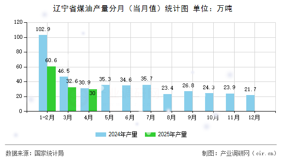 遼寧省煤油產(chǎn)量分月（當(dāng)月值）統(tǒng)計(jì)圖