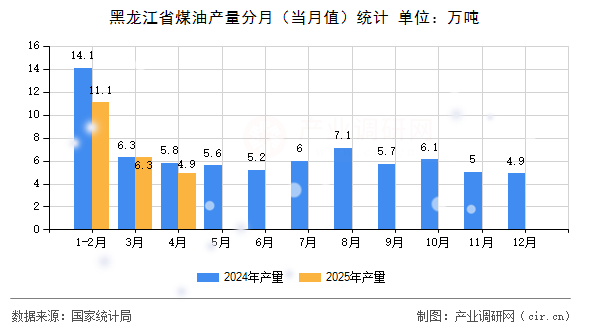 黑龍江省煤油產(chǎn)量分月(當(dāng)月值)統(tǒng)計 黑龍江省煤油產(chǎn)量分月(當(dāng)月值)統(tǒng)計