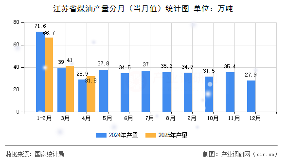 江蘇省煤油產(chǎn)量分月（當(dāng)月值）統(tǒng)計(jì)圖