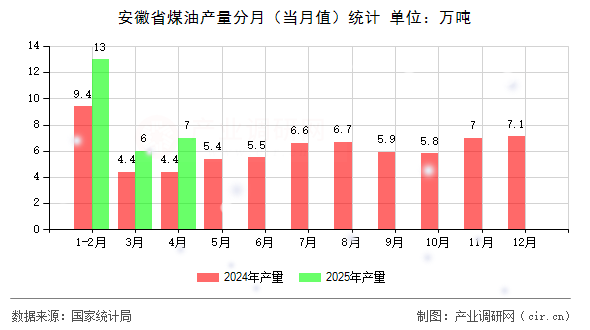 安徽省煤油產(chǎn)量分月（當(dāng)月值）統(tǒng)計(jì)