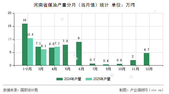 河南省煤油產(chǎn)量分月（當(dāng)月值）統(tǒng)計(jì)
