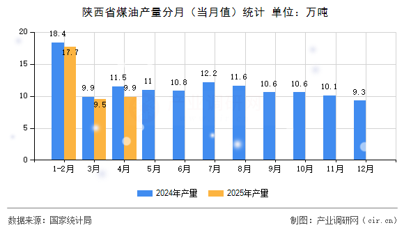 陜西省煤油產(chǎn)量分月（當(dāng)月值）統(tǒng)計