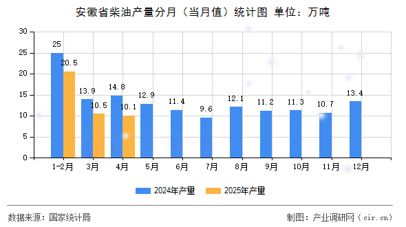 安徽省柴油產(chǎn)量分月（當(dāng)月值）統(tǒng)計(jì)圖