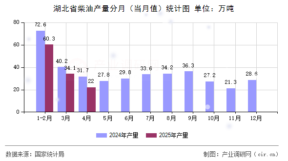 湖北省柴油產(chǎn)量分月（當(dāng)月值）統(tǒng)計(jì)圖
