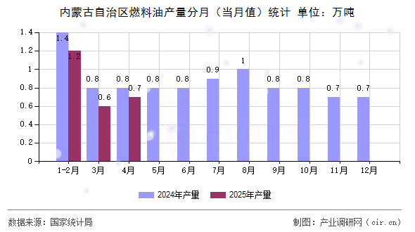 內(nèi)蒙古自治區(qū)燃料油產(chǎn)量分月（當(dāng)月值）統(tǒng)計